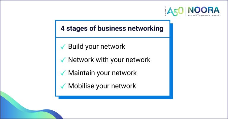 Image shows Aurora50 and NOORA logos (with tagline Aurora50's women's network) with a checklist entitled 4 stages of business networking: 1. Build your network 2. Network with your network 3. Maintain your network 4. Mobilise your network