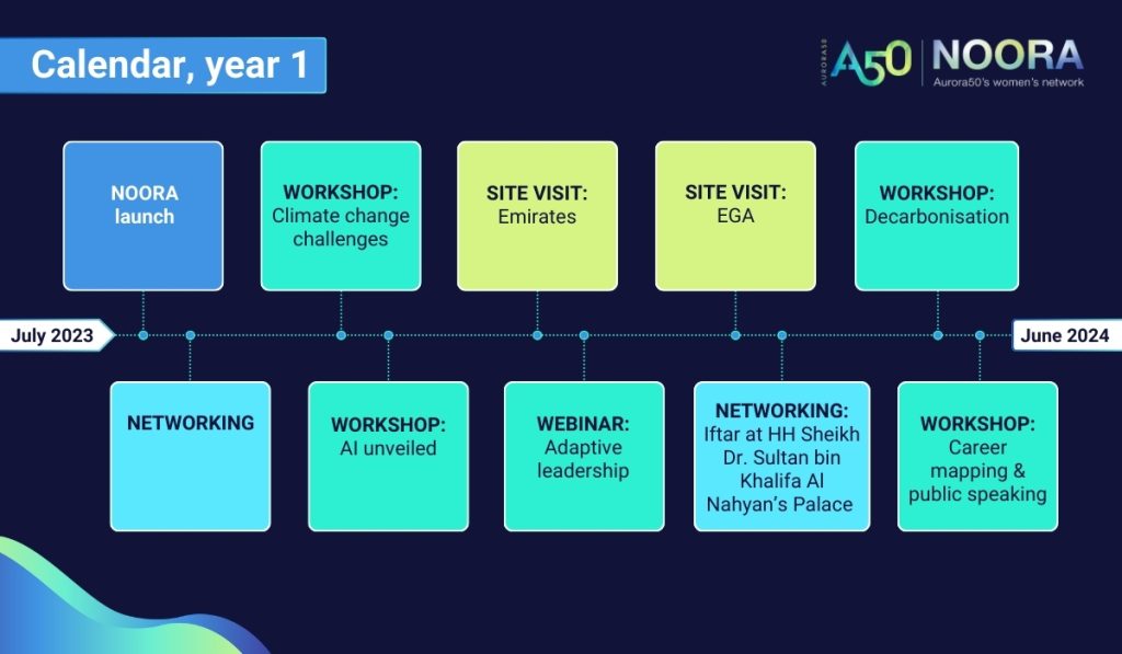 A timeline of all the events in the Aurora50 NOORA network for corporate women in its first year, July 2023 - June 2024: NOORA launch, networking, workshop on climate change challenges, workshop - AI unveiled, site visit to Emirates, webinar on adaptive leadership, site visit to EGA, networking iftar at HH Sheikh Dr Sultan bin Khalifa Al Nahyan's palace (hosted by Aurora50 co-founder Sheikha Shamma bint Sultan bin Khalifa Al Nahyan), workshop on decarbonisation and workshop on career mapping and public speaking.