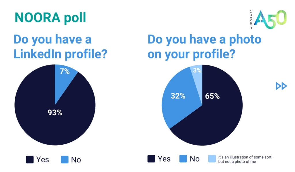 LinkedIn blog post NOORA polls 1 & 2 results as pie charts. Pie chart 1: Do you have a LinkedIn profile - 93% YES, 7% NO. Pie chart 2: Do you have a photo on your profile? 65% YES, 32% NO, 3% it's an illustration of some sort but not a photo of me.