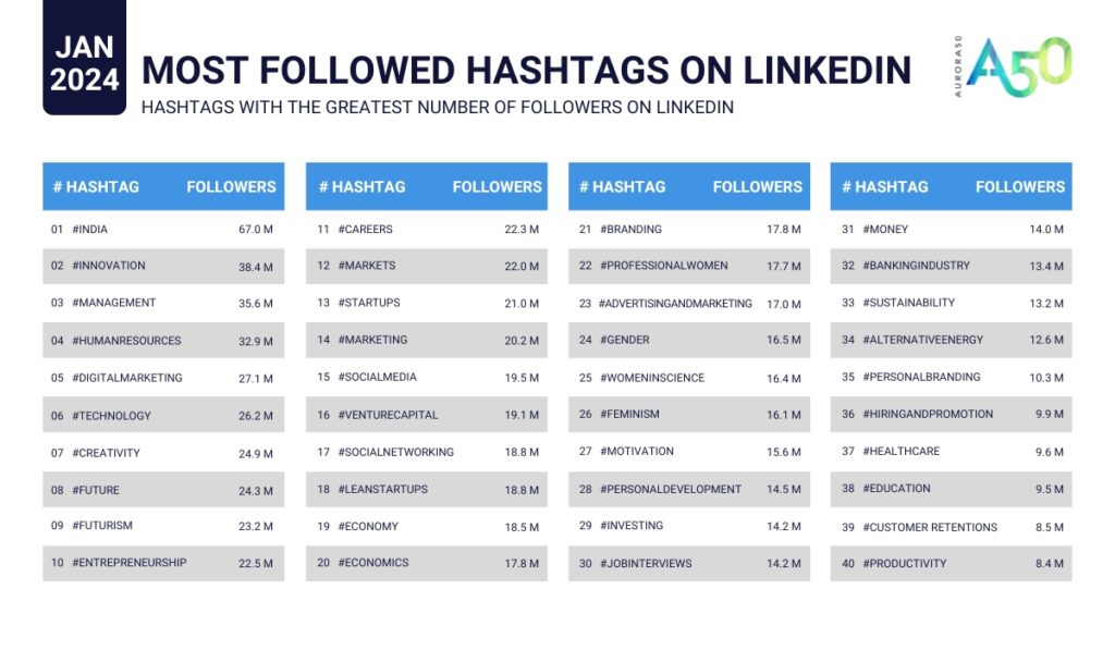 Aurora50 graphic of Most followed hashtags on LinkedIn, Jan 2024 - 1 to 40