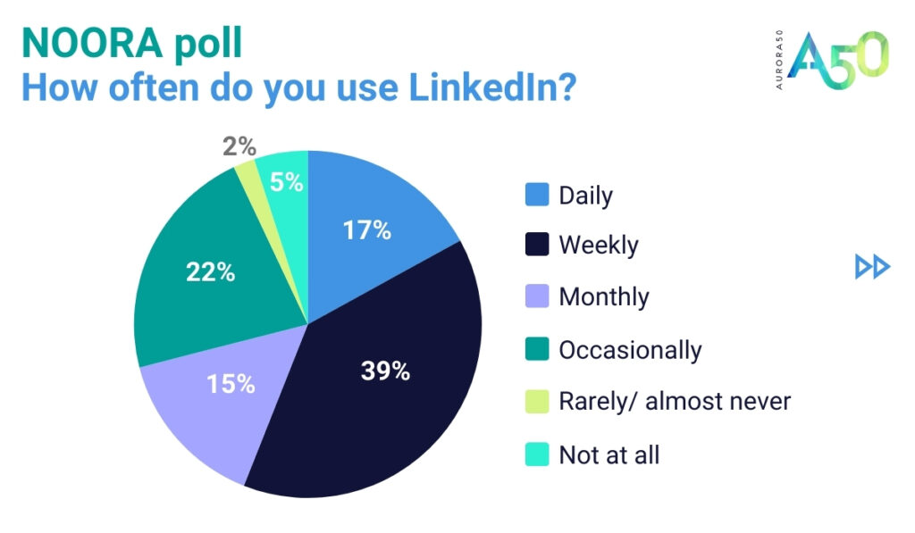 NOORA poll for LinkedIn blog post - how often do you use LinkedIn? Daily 17%, weekly 39%, monthly 15%, occasionally 22%, rarely/ almost never 2%, not at all 5%