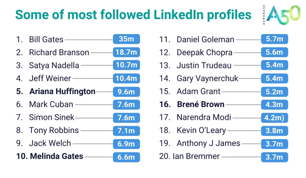 LinkedIn blog post graphic: Some of most followed LinkedIn profiles - 1. Bill Gates (35m) 2. Richard Branson (18.7m) 3. Satya Nadella (10.7m) 4. Jeff Weiner (10.4m) 5. Ariana Huffington (9.6m) 6. Mark Cuban (7.6m) 7. Simon Sinek (7.6m) 8. Tony Robbins (7.1m) 9. Jack Welch (6.9m) 10. Melinda French Gates (6.6m) 11. Daniel Goleman (5.7m) 12. Deepak Chopra (5.6m) 13. Justin Trudeau (5.4m) 14. Gary Vaynerchuk (5.4m) 15. Adam Grant (5.2m) 16. Brené Brown (4.3m) 17. Narendra Modi (4.2m) 18. Kevin O’Leary (3.8m) 19. Anthony J James (3.7m) 20. Ian Bremmer (3.7)