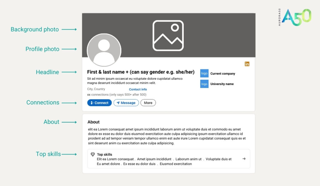 Aurora50 Graphic shows initial sections of a generic LinkedIn profile: Background photo, profile photo, headline, connections, about, top skills