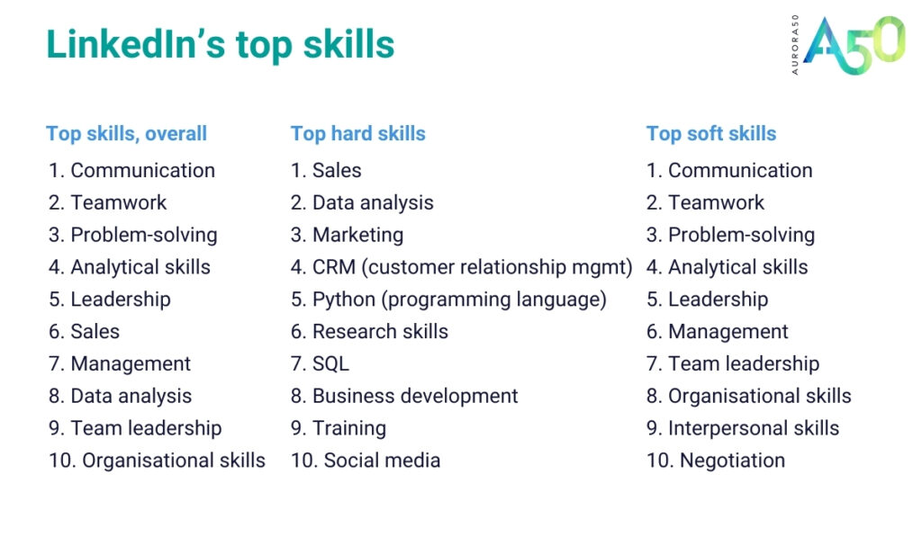 Aurora50 graphic shows LinkedIn's top skills: top 10 overall - Communication Teamwork Problem-solving Analytical skills Leadership Sales Management Data analysis Team leadership Organisational skills Top 10 hard skills Sales Data analysis Marketing Customer relationship management (CRM) Python (programming language) Research skills SQL Business development Training Social media Top 10 soft skills Communication Teamwork Problem-solving Analytical skills Leadership Management Team leadership Organisational skills Interpersonal skills Negotiation