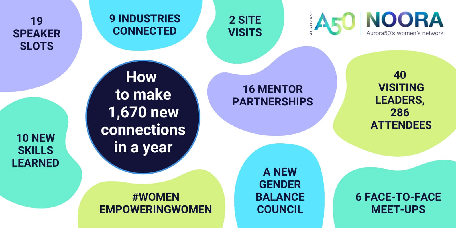 How to make 1,670 connections in a year - NOORA word cloud. Clouds say (top to bottom, left to right): Top row (L-R): '19 speaker slots', '2 site visits', 'a new gender balance council', '40 visiting leaders, 286 attendees'; Middle row (L-R): '10 new skills learned', 'How to make 1,670 new connections in a year', '6 face-to-face meet-ups', '9 industries connected; Bottom row (L-R): '#womenempoweringwomen', '16 mentor partnerships, A50 NOORA - Aurora50's women's network logo