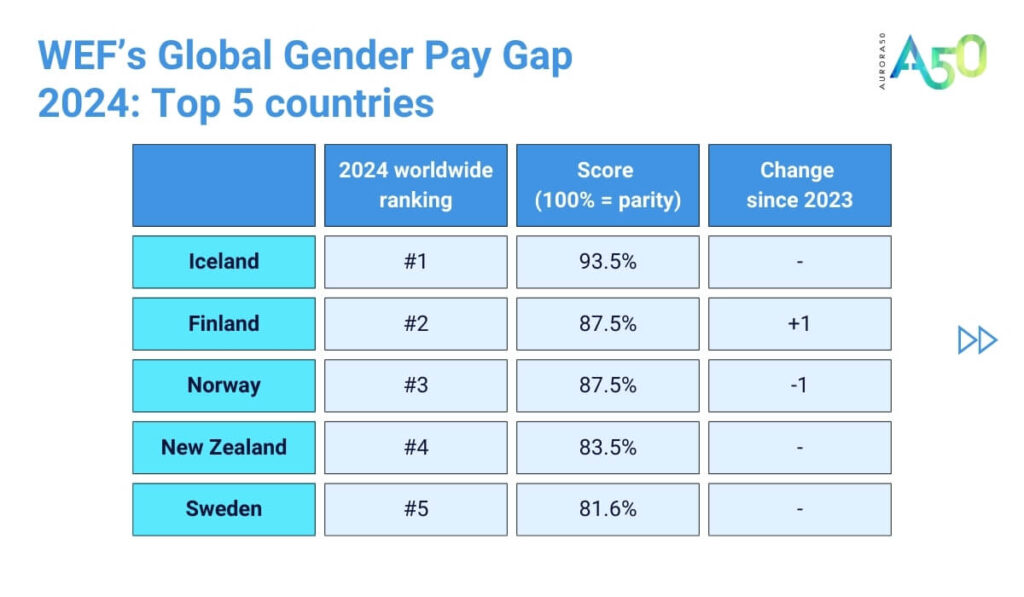 Table showing WEF Global Gender Pay Gap 2024 top 5 countries