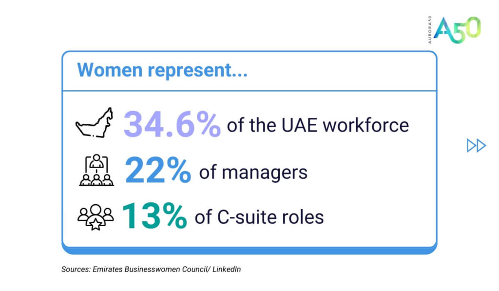 Infographic showing UAE workforce statistics: Women represent 34.6% of the workforce, 22% of managers, and 13% of C-suite roles.