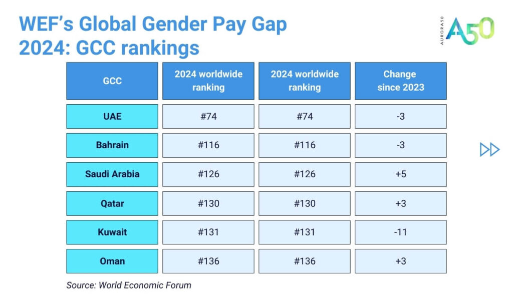 Table showing WEF Global Gender Pay Gap 2024 GCC rankings