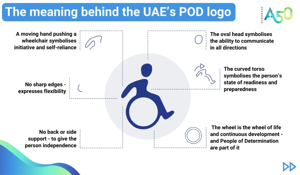 Graphic shows UAE people of determination logo with Aurora50 logo and the text: The meaning behind the UAE"s POD logo - • The wheel is the wheel of life and continuous development - and People of Determination are part of it • A moving hand pushing a wheelchair symbolises initiative and self-reliance • The oval head symbolises the ability to communicate in all directions • The curved torso symbolises the person’s state of readiness and preparedness • No sharp edges - expresses flexibility • No back or side support - to give the person independence