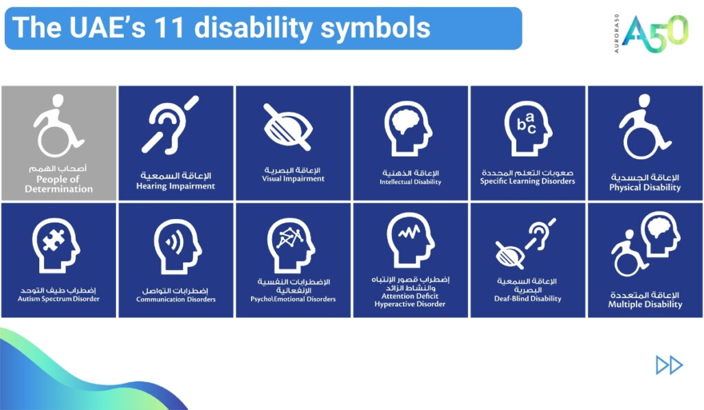 Graphic combines the UAE people of determination logo and 11 disability symbols with the Aurora50 logos. Graphics show: • visual impairment • physical disability • hearing impairment • deaf-blind disability • multiple disability • psychological/ emotional disorders • specific learning disorders • Attention Deficit Hyperactive Disorder (ADHD) • Autism Spectrum Disorder (ASD) • communication disorders • intellectual disability. ة: إعاقة بصرية إعاقة جسدية إعاقة سمعية إعاقة الصمم-العمى إعاقات متعددة اضطرابات نفسية/عاطفية اضطرابات التعلم الخاصة اضطراب نقص الانتباه مع فرط النشاط (ADHD) اضطراب طيف التوحد (ASD) اضطرابات التواصل إعاقة ذهنية