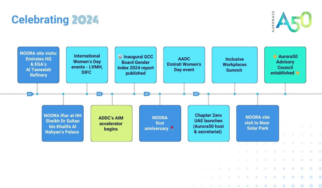 Graphic reads: 'Celebrating 2024' then shows a timeline from January to December. On timeline are displayed 'Q1 - NOORA site visits: Emirates HQ & EGA's Al Taweelah Refinery, NOORA iftar at HRR Sheikh Dr Sultan bin Khalifa Al Nahyan's Palace, International Women's Day events - LVMH, DIFC; Q2 - ADDC's AIM accelerator begins, Inaugural GCC Board Gender Index 2024 report published. Q3 - NOORA first anniversary. Q4 - Chapter Zero UAE launches (Aurora50 host & secretariat), Inclusive Workplaces Summit, NOORA site visit to Noor Solar Park and Aurora50 Advisory Council established.' Graphic also shows Aurora50 logo and a pattern of dots in background.