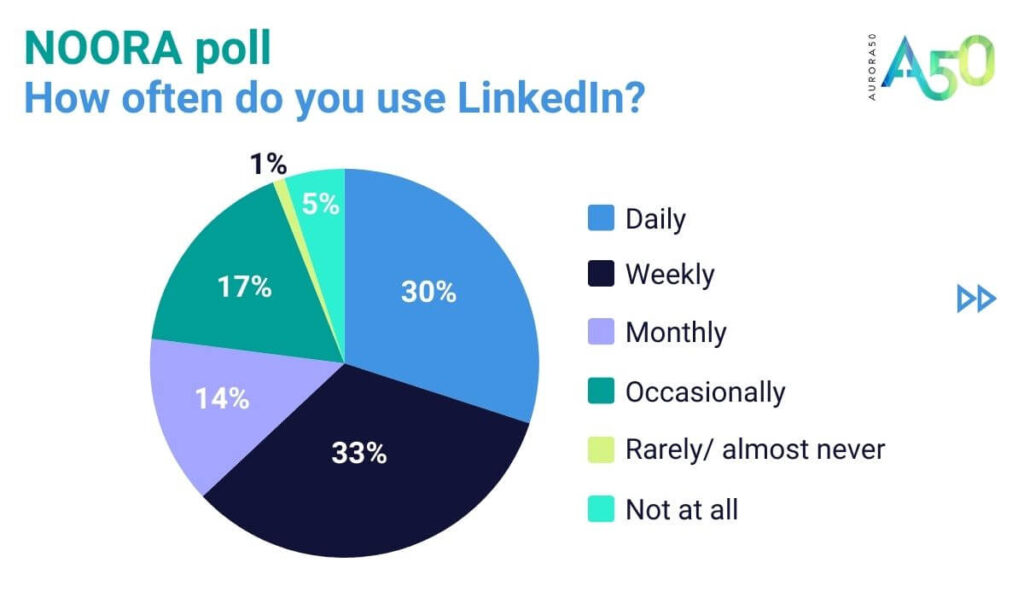 NOORA poll for LinkedIn blog post - how often do you use LinkedIn? Daily 30%, weekly 33%, monthly 14%, occasionally 17%, rarely/ almost never 1%, not at all 5%.