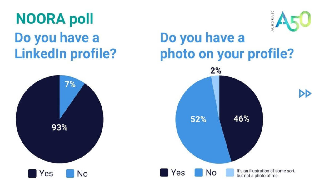 LinkedIn blog post NOORA polls 1 & 2 results as pie charts. Pie chart 1: Do you have a LinkedIn profile? - 93% YES, 7% NO. Pie chart 2: Do you have a photo on your profile? 46% YES, 52% NO, 2% it's an illustration of some sort but not a photo of me.