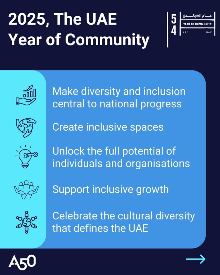 Graphic shows Aurora50 logo, UAE Year of Community logo and five bullet points with related graphics: • Make diversity and inclusion central to national progress • Create inclusive spaces • Unlock the full potential of individuals and organisations • Support inclusive growth • Celebrate the cultural diversity that defines the UAE