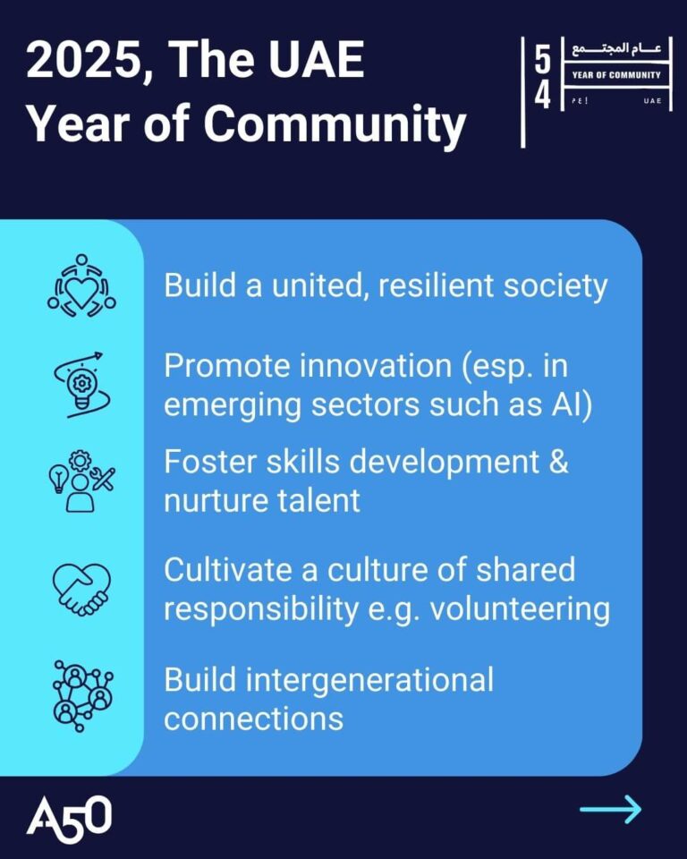 Graphic shows Aurora50 logo, UAE Year of Community logo and five bullet points with related graphics: • Build a united, resilient society • Promote innovation (esp. in emerging sectors such as AI) • Foster skills development & nurture talent • Cultivate a culture of shared responsibility e.g. volunteering • Build intergenerational connections