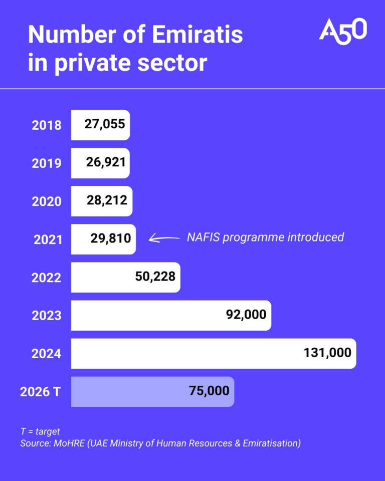 Aurora50 logo with chart showing the the number of Emiratis in the private sector from 2018 to 2024 against 2026 target: 2018 27,055 2019 26,921 2020 28,212 2021 29,810 * NAFIS programme introduced 2022 50,228 2023 92,000 2024 131,000 2026 T 75,000 T = target Source: MoHRE (UAE Ministry of Human Resources & Emiratisation)