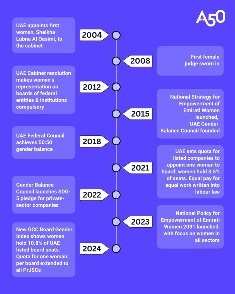 Aurora50 graphic showing timeline of UAE gender equality 2004-2024: 2004 UAE appoints first woman, Sheikha Lubna Al Qasimi, to the cabinet 2008 First female judge sworn in 2012 UAE Cabinet resolution makes women's representation on boards of federal entities & institutions compulsory 2015 National Strategy for Empowerment of Emirati Women launched, UAE Gender Balance Council founded 2018 UAE Federal Council achieves 50:50 gender balance 2021 UAE sets quota for listed companies to appoint one woman to board; women hold 3.5% of seats. Equal pay for equal work written into labour law 2022 Gender Balance Council launches SDG-5 pledge for private-sector companies 2023 National Policy for Empowerment of Emirati Women 2031 launched, with focus on women in all sectors 2024 New GCC Board Gender Index shows women hold 10.8% of UAE listed board seats. Quota for one woman per board extended to all PrJSCs