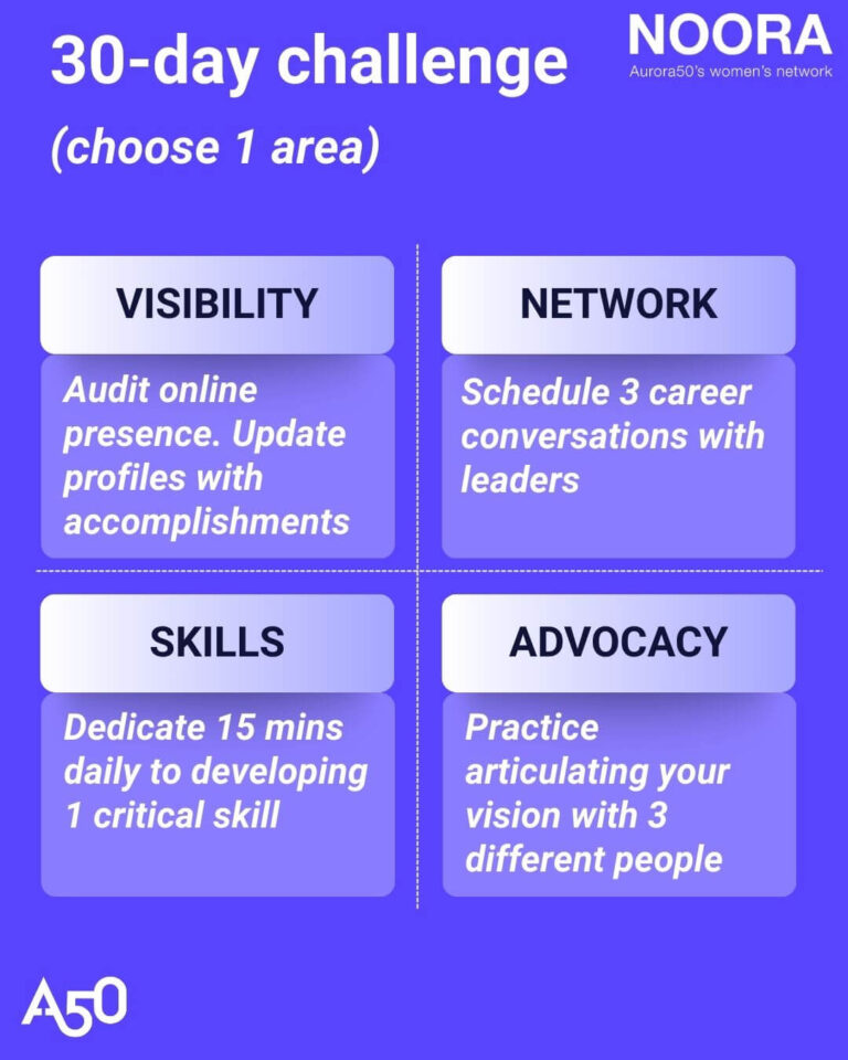 Blog post graphic shows Aurora50 and NOORA logos with strapline Aurora50's women's network and the text ’30-day challenge (choose 1 area)’. There are four quadrants in the graphic: Top-left Visibility: Audit your online presence and update profiles, such as LinkedIn, with your accomplishments. Top-right: Network: Schedule three career conversations with senior leaders. Bottom-left: Skills: Dedicate 15 minutes daily to learning one critical skill. Bottom-right: Advocacy: Practice articulating your career vision with three different people.