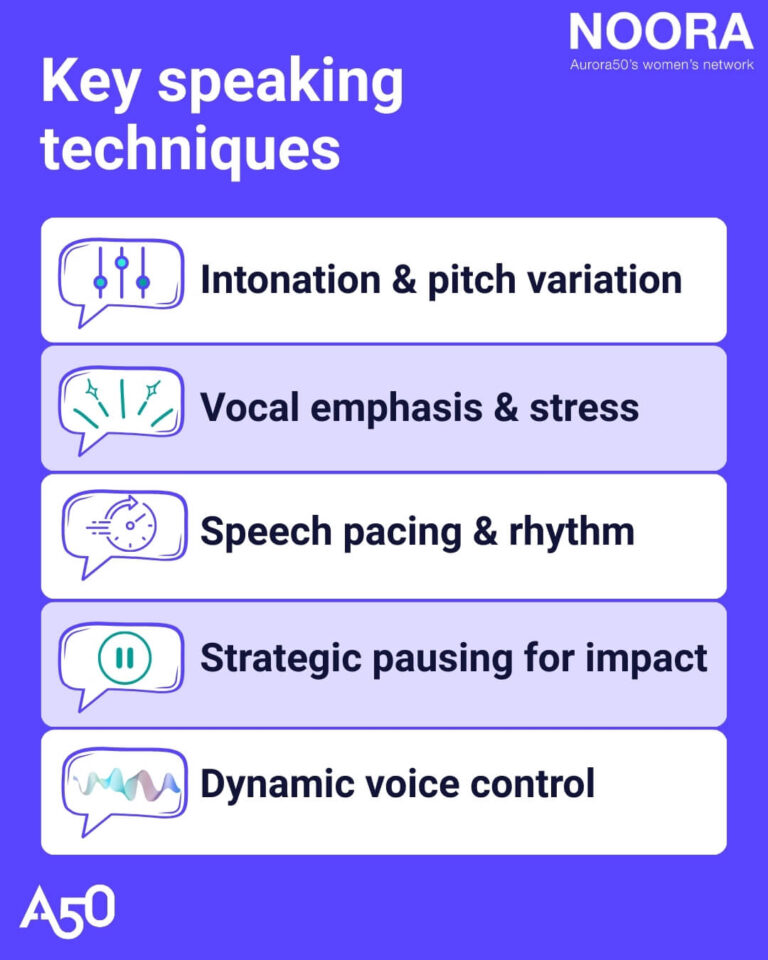 Graphic for Aurora50 blog post ‘Finding Your Voice: Expert public speaking tips from Executive Voice Coach David Pope’ shows Aurora50 logo and NOORA - 'Aurora50's women's network' logo with headline ‘’Key speaking techniques’. The graphic shows five rows: in the first, an illustration of dials moving up and down on sound equipment inside a speech bubble, with the text “Intonation and pitch variation”. In the second, an illustration of exclamation marks and stars inside a speech bubble with the text “Vocal emphasis and stress.” In the third, an illustration of a clock and arrow moving clockwise inside a speech bubble, with the text “Speech pacing and rhythm.” In the fourth, an illustration of a pause button inside a speech bubble with the text “Strategic pausing for impact.” In the fifth and final row, an illustration of a sound wave inside a speech bubble, with the text “Dynamic volume control.”