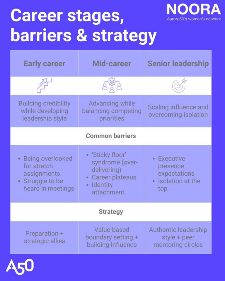 Blog post graphic shows Aurora50 and NOORA logos with strapline Aurora50's women's network and the text 'Career stages, barriers and strategy'. Table in graphic has three columns with headers 'Early career', 'Mid-career' and 'Senior leadership' with icons for each (an arrow going up a staircase, an org chart of three people with a cog in the middle and an arrow in a target). 1. Early career (0-5 years) You’re building credibility wile developing leadership style. • Common barriers: Being overlooked for stretch assignments, struggling to be heard in meetings. • Strategy: Prepare effectively for opportunities, seek strategic allies and document achievements to showcase competence. 2. Mid-career (5-15 years): You tend to be advancing now while balancing competing priorities. • Common barriers: ‘Sticky floor syndrome’ (over-delivering without recognition), career plateaus and balancing team/ business priorities with personal growth. • Strategy: Set value-based boundaries and build influence. 3. Senior leadership (15+ years): At this stage, you are scaling influence and overcoming isolation. • Common barriers: Isolation at the top and executive presence expectations. • Strategy: Develop an authentic leadership style and join peer mentoring circles [like NOORA].